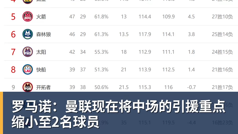 爱游戏体育罗马诺：曼联现在将中场的引援重点缩小至2名球员